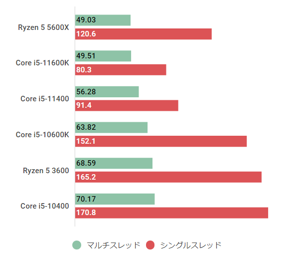 Core i5-11400の性能スペックレビュー＆搭載ゲーミングPC紹介【2022年 