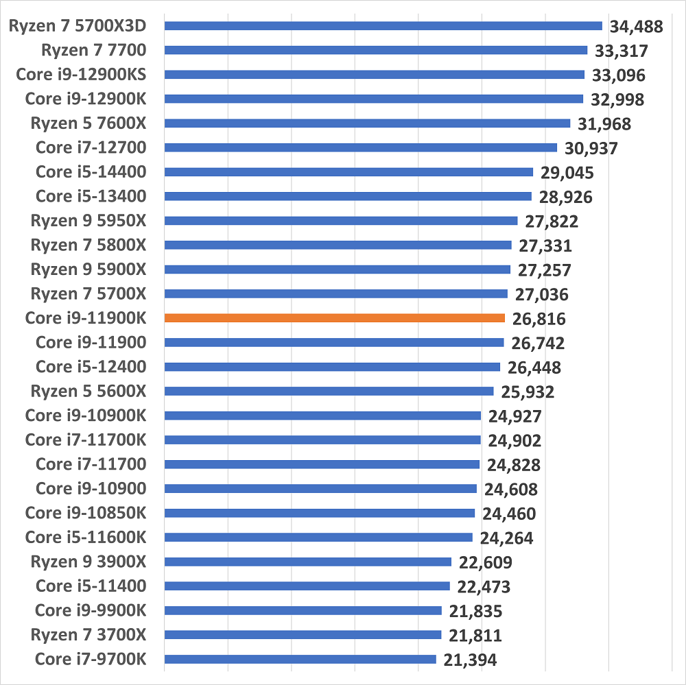 i9-11900kgamescore