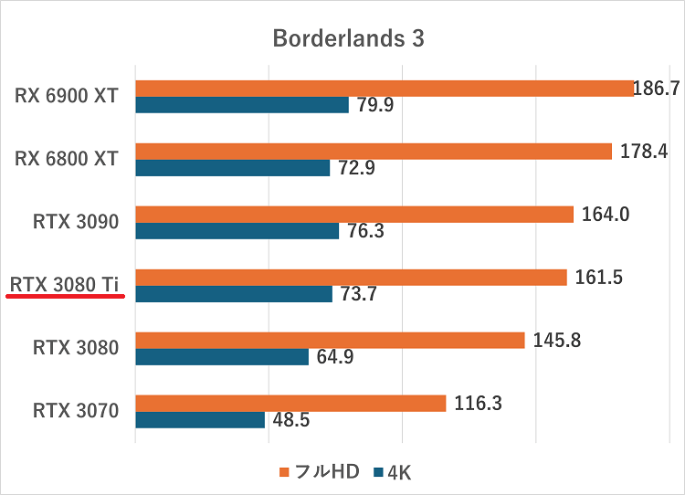 RTX 3080 Ti-borderlands3