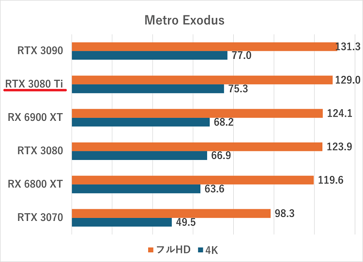 RTX 3080 Ti-metroexodus