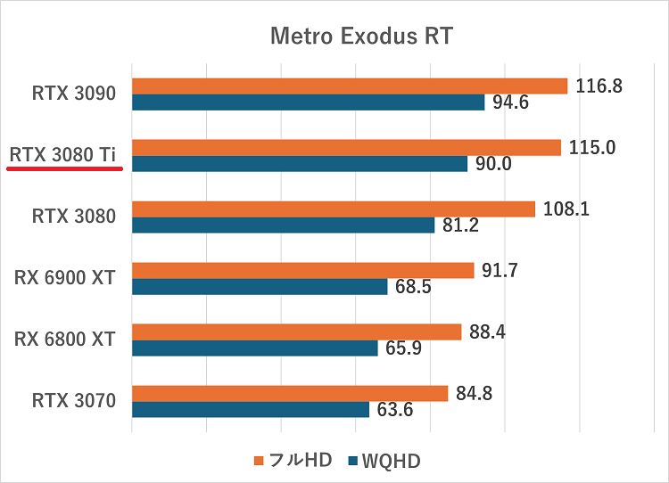 rtx3080ti-Metro Exodus RT