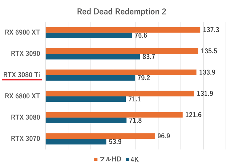 rtx3080ti-Red Dead Redemption 2