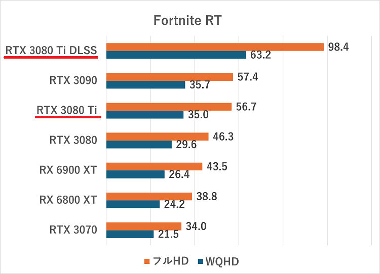 rtx3080ti-fortnite-rt