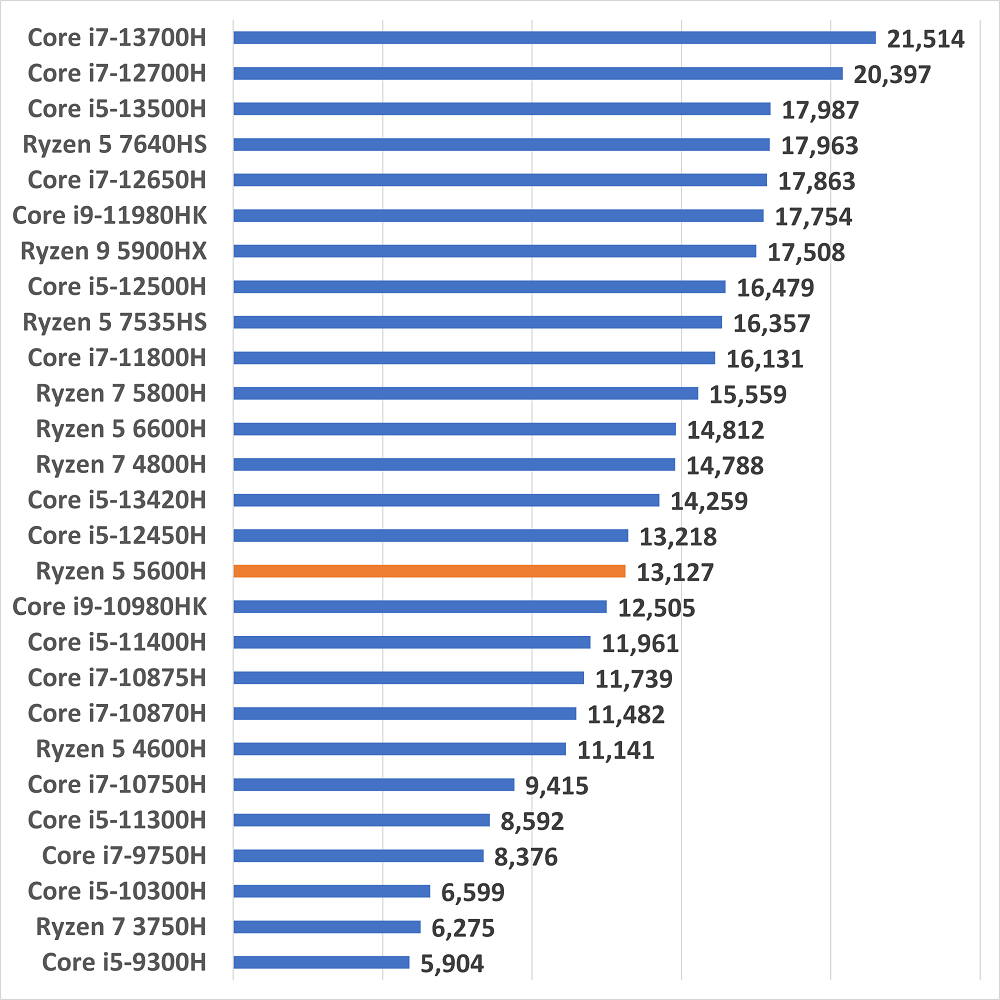 ryzen55600Hscore