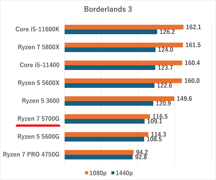 Ryzen 7 5700G-borderlands3dgpu