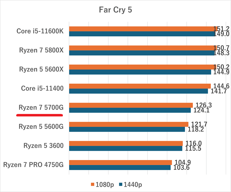 Ryzen 7 5700G-farcry5-dgpu