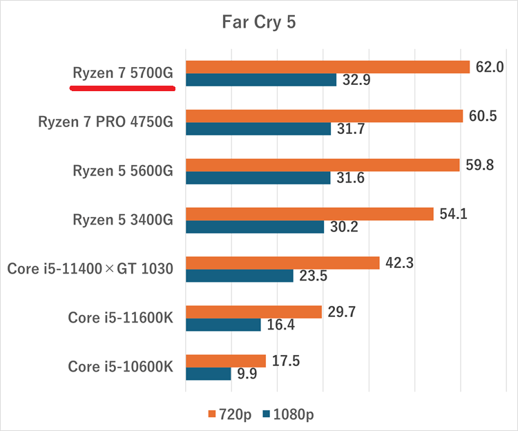 Ryzen 7 5700G-farcry5igpu