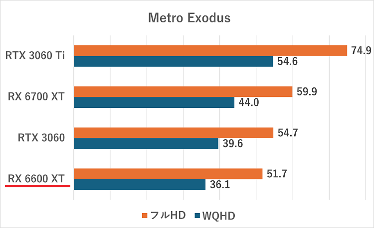 rx6600xt-Metro Exodusrt