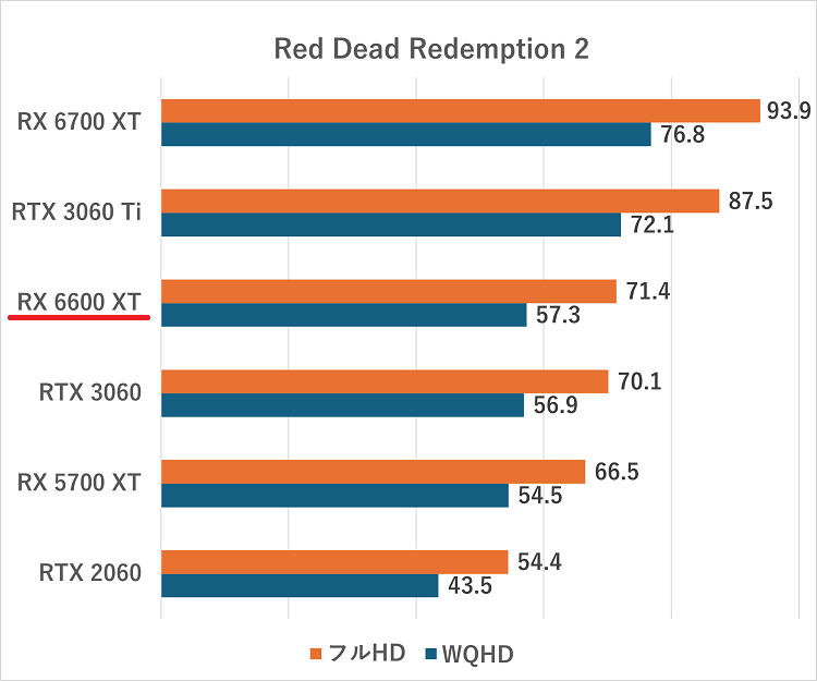 rx6600xt-Red Dead Redemption 2