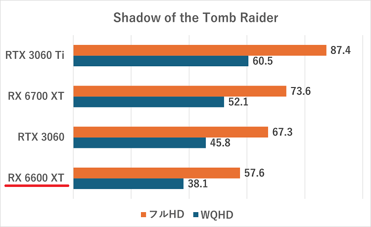 rx6600xt-Shadow of the Tomb Raider