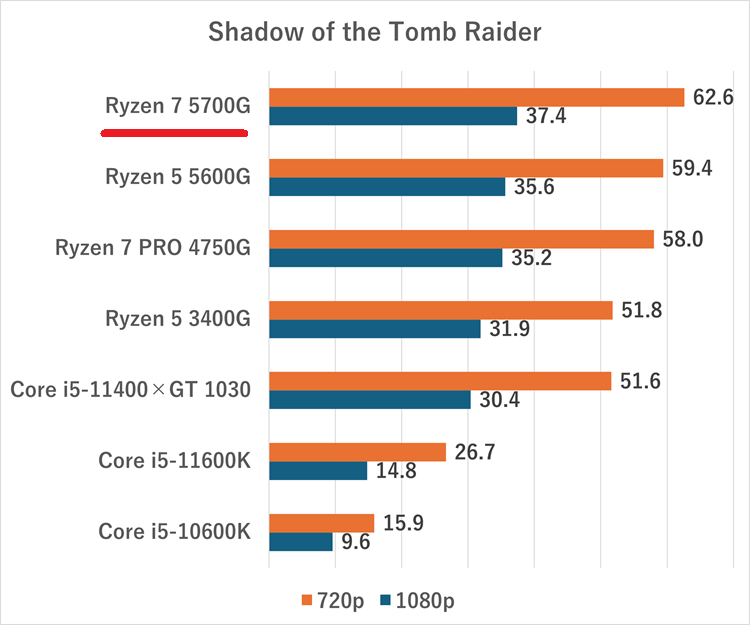 ryzen75700g-Shadow of the Tomb Raiderdipu