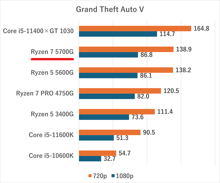 ryzen75700g-gta5igpu