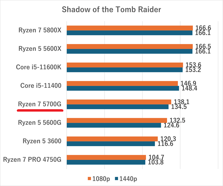 ryzen75700g-shadowsofthetombraiderdgpu