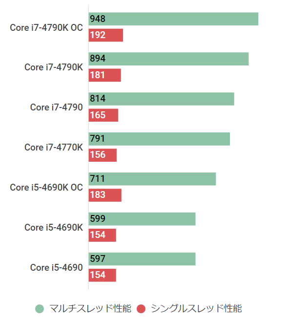 Core i7-4790Kの性能スペック＆ベンチマーク検証【2022年 