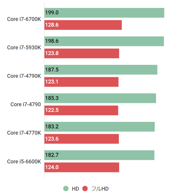 Core i7-6700Kの性能スペックとベンチマーク紹介【2022年 