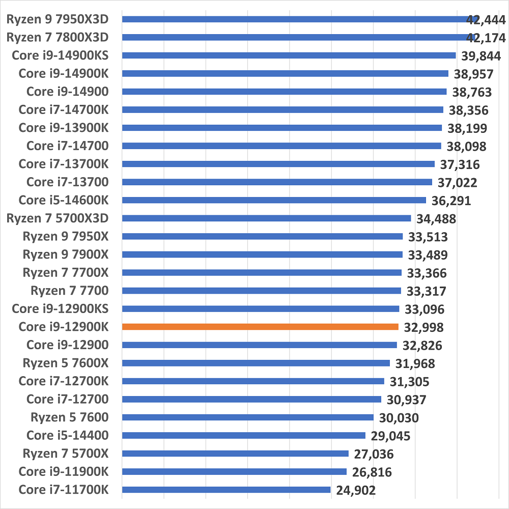 corei9-12900kgamescore