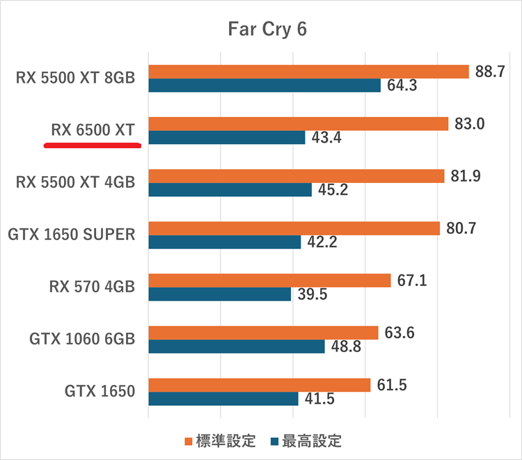 RX 6500 XT-farcry6