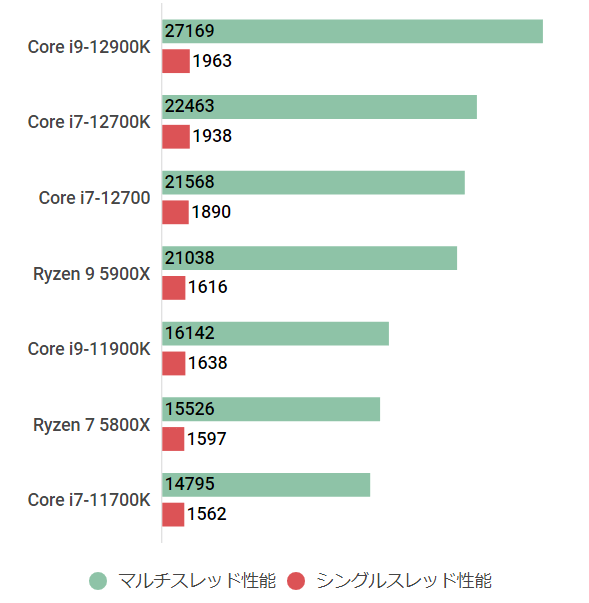 Intel Core i7-12700 第12世代CPU（Alder-Lake) noithattoz.com