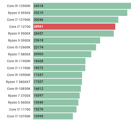 Core i7-12700のスペックと性能ベンチマーク紹介【2023年 ...