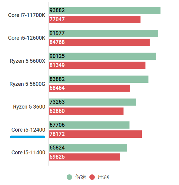 Core i5-12400の性能ベンチマーク＆搭載ゲーミングPC紹介【2022年】 ｜ ゲーミングPC徹底解剖