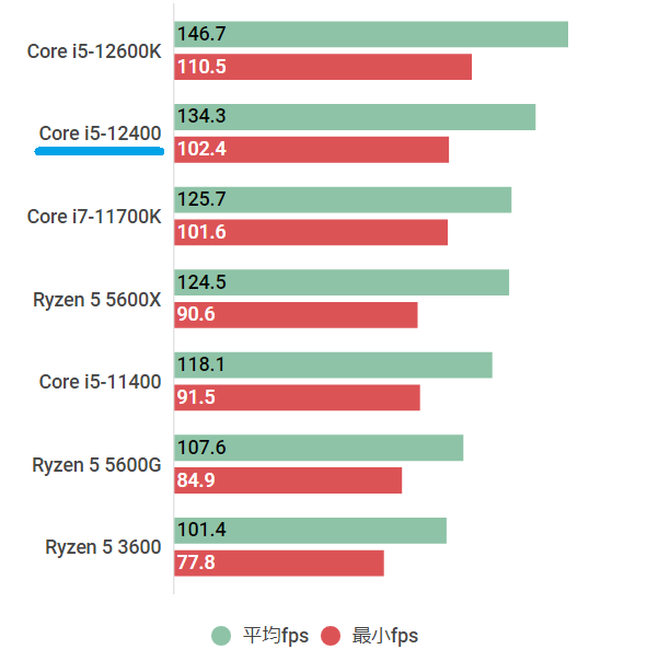 Core i5-12400の性能ベンチマーク＆搭載ゲーミングPC紹介【2023年