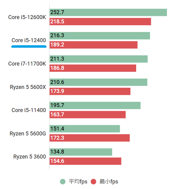 Core i5-12400の性能ベンチマーク＆搭載ゲーミングPC紹介【2022年 