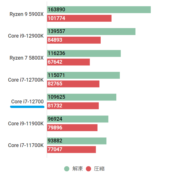 Core i7-12700の性能ベンチマーク＆搭載ゲーミングPC紹介【2023年 