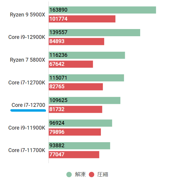 Core i7-12700のスペックと性能ベンチマーク紹介【2024年 ...