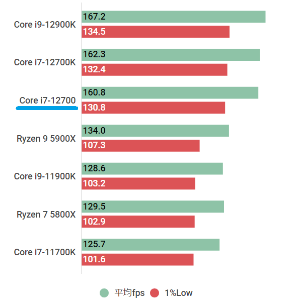 Core i7-12700のスペックと性能ベンチマーク紹介【2024年 ...