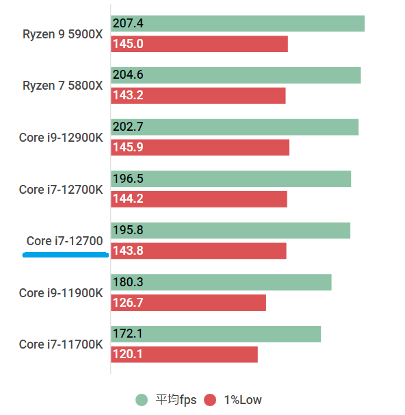 Intel CPU Core i7 12700  ( Alder Lake-S)