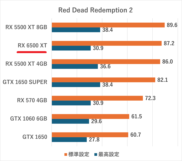 rx6500xt-Red Dead Redemption 2