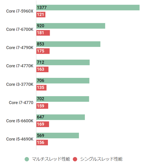 Core i5-6600Kの性能スペック＆ベンチマークを検証【2022年 