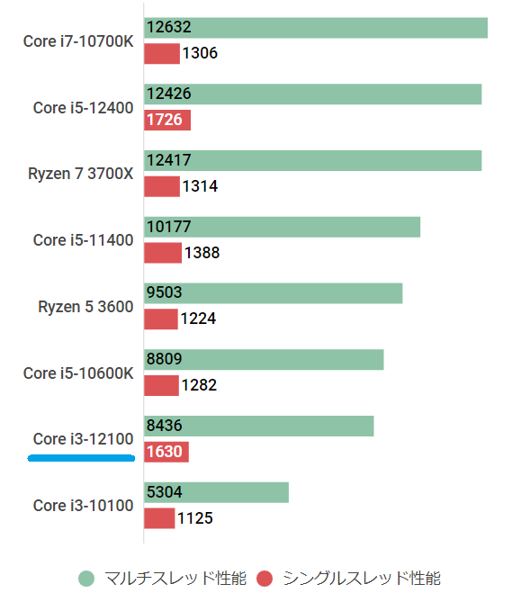 Core i3-12100の性能ベンチマーク＆搭載ゲーミングPC紹介【2022年 