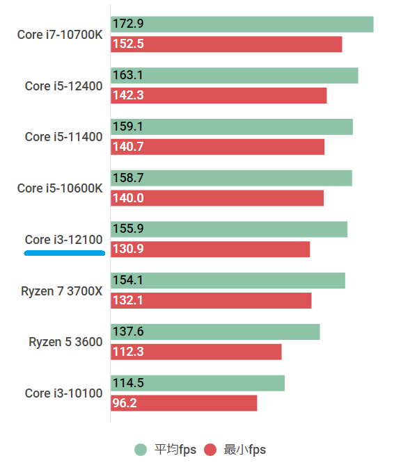 Core i3-12100の性能ベンチマーク＆搭載ゲーミングPC紹介【2023年 