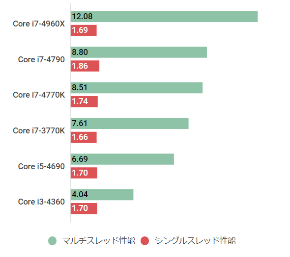 PC/タブレット PCパーツ Core i7-4790の性能スペック＆ベンチマークを検証【2023年 