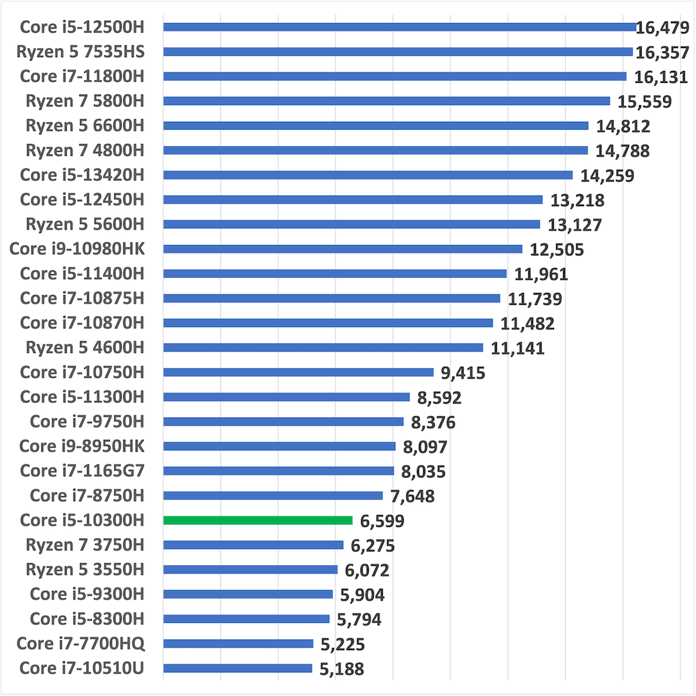 i5-10300hscore