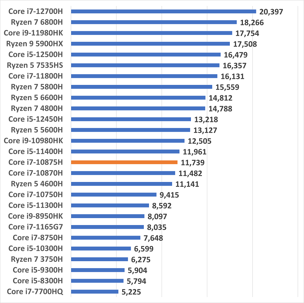 i7-10875hscore