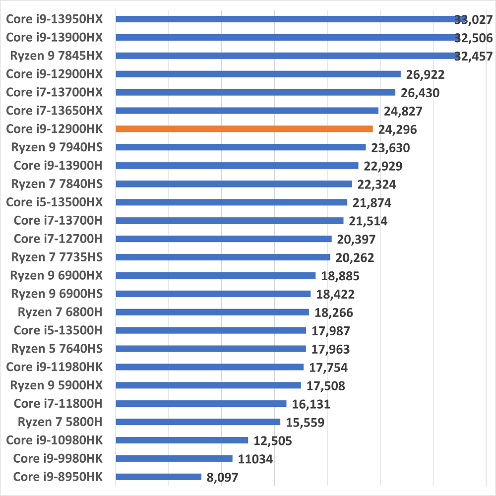 i9-12900hkcpuseinou