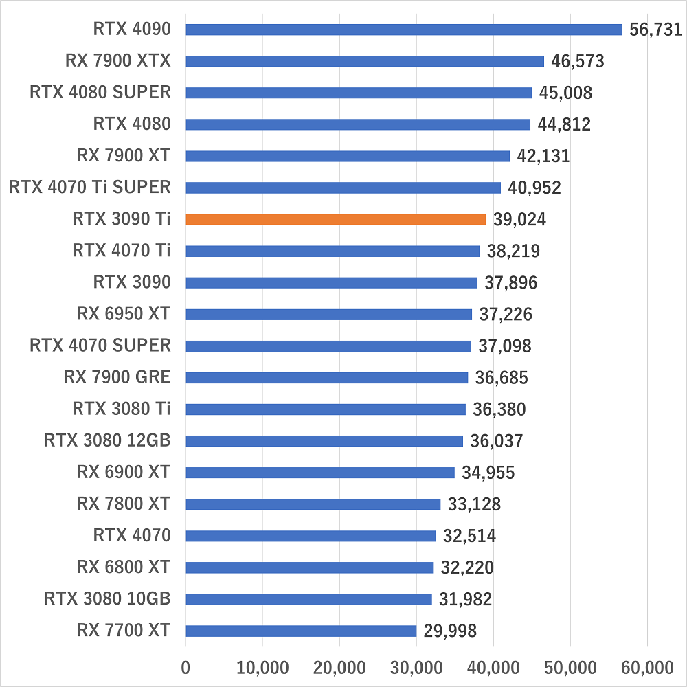 rtx3090tigamescore