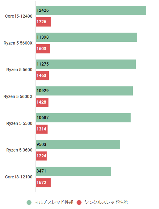 PC/タブレット デスクトップ型PC Ryzen 5 5500の性能スペックレビュー＆搭載ゲーミングPC紹介【2023年 