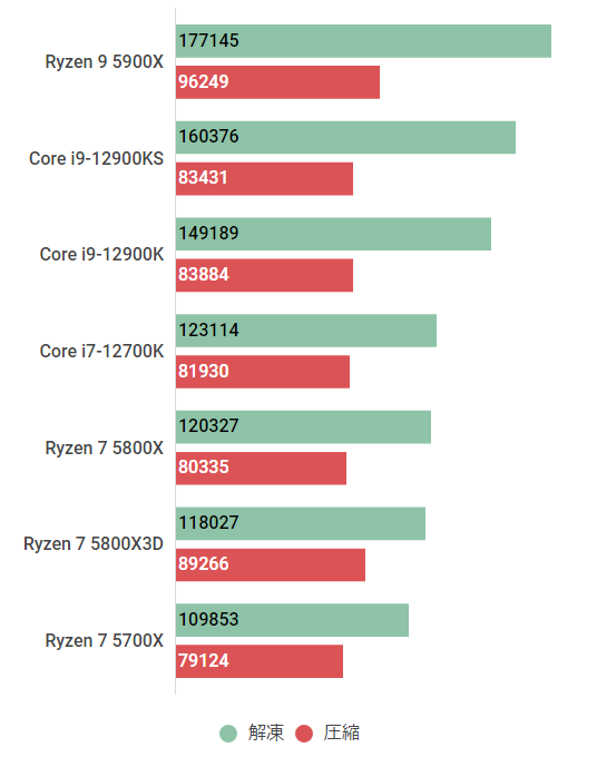 Ryzen 7 5800X3Dの性能レビュー＆搭載ゲーミングPC紹介【2023年
