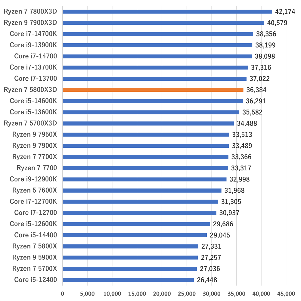 ryzen75800xgamescore