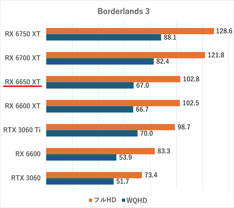 RX 6650 XT-borderlands3