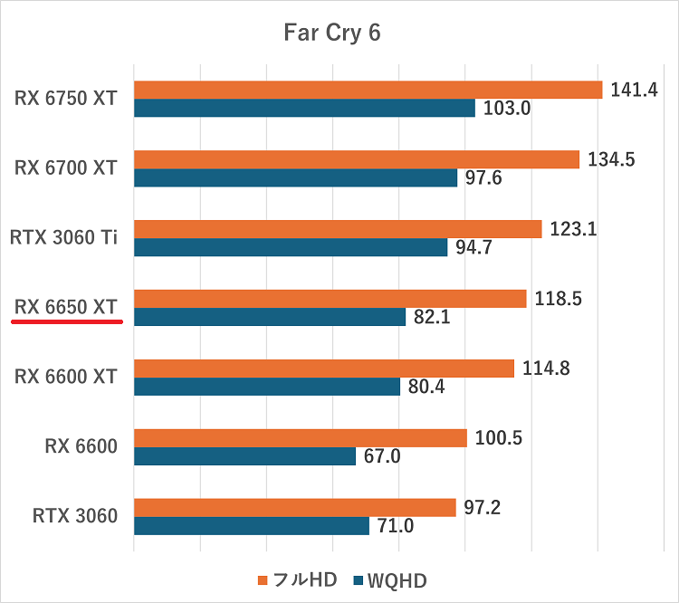 RX 6650 XT-farcry6