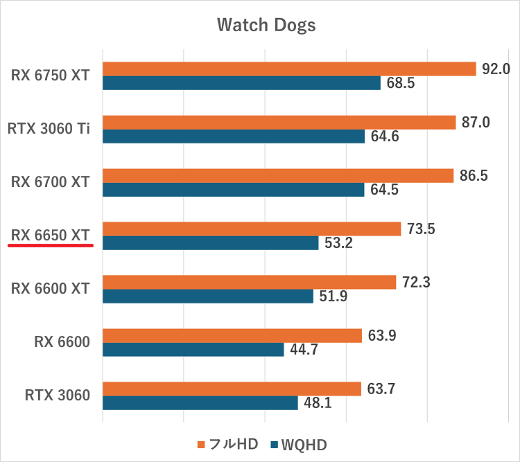 RX 6650 XT-watchdogs