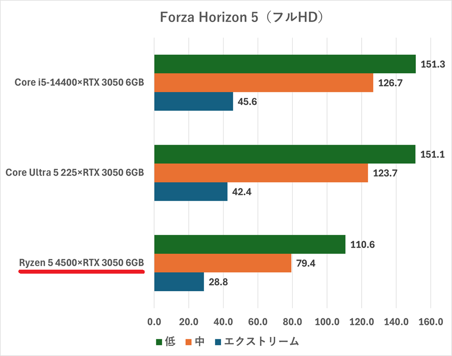 ryzen54500-forzahorizon5