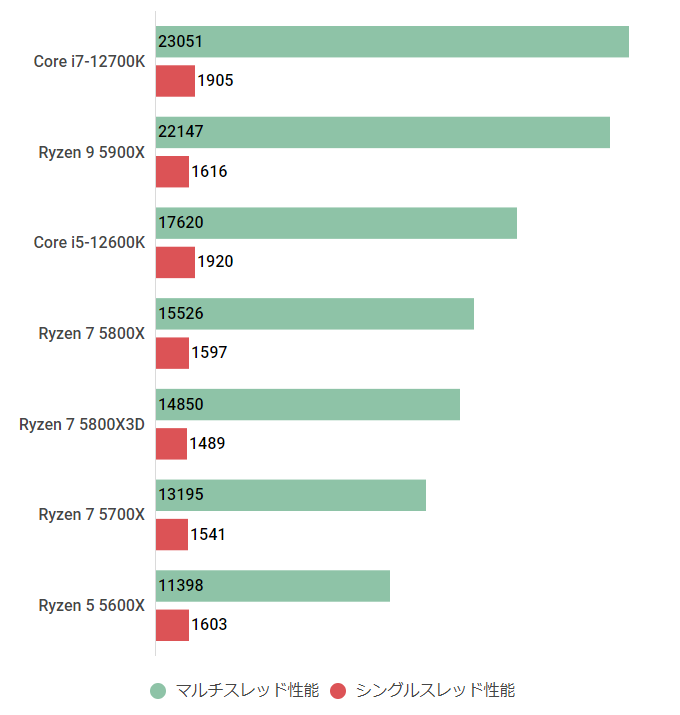 PC/タブレット デスクトップ型PC Ryzen 7 5700Xの性能レビュー＆搭載ゲーミングPC紹介【2023年 