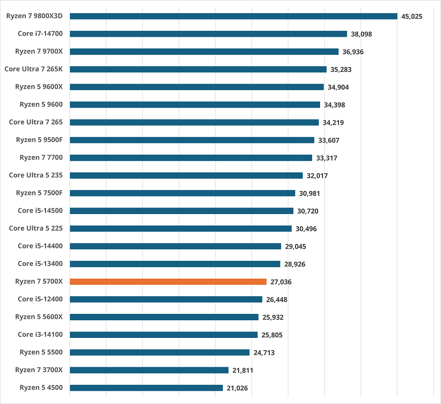 ryzen75700x-gamescorenew