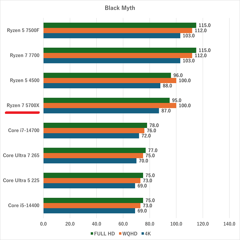 ryzen75700x-rtx5070-blackmyth