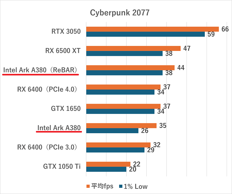 Intel Ark A380-cyberpunk2077